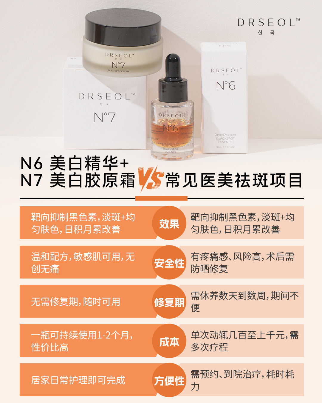 N6 PorePerfect Blackspot Essense + N7 Whitening Anti-Aging Cream