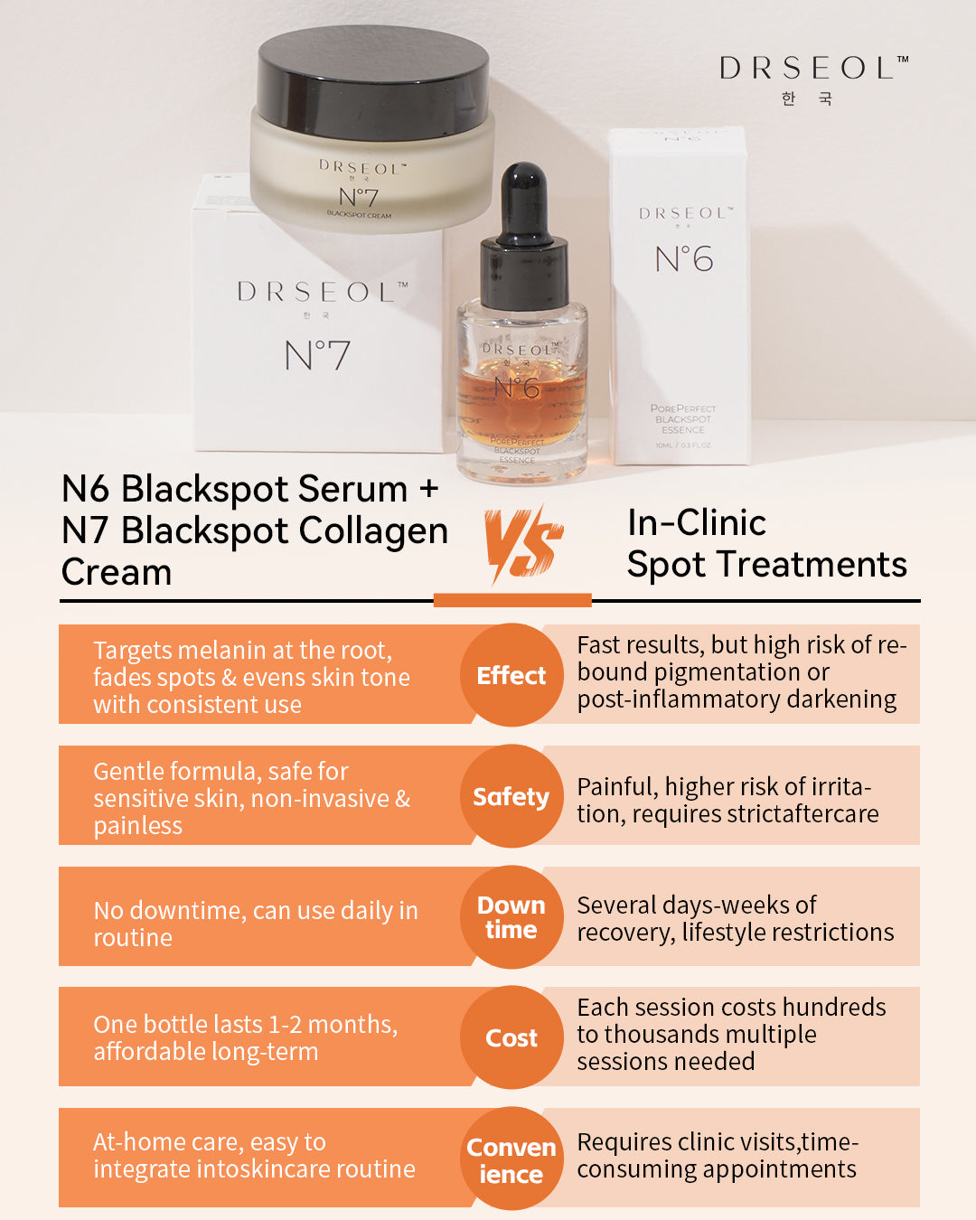 N6 PorePerfect Blackspot Essense + N7 Whitening Anti-Aging Cream